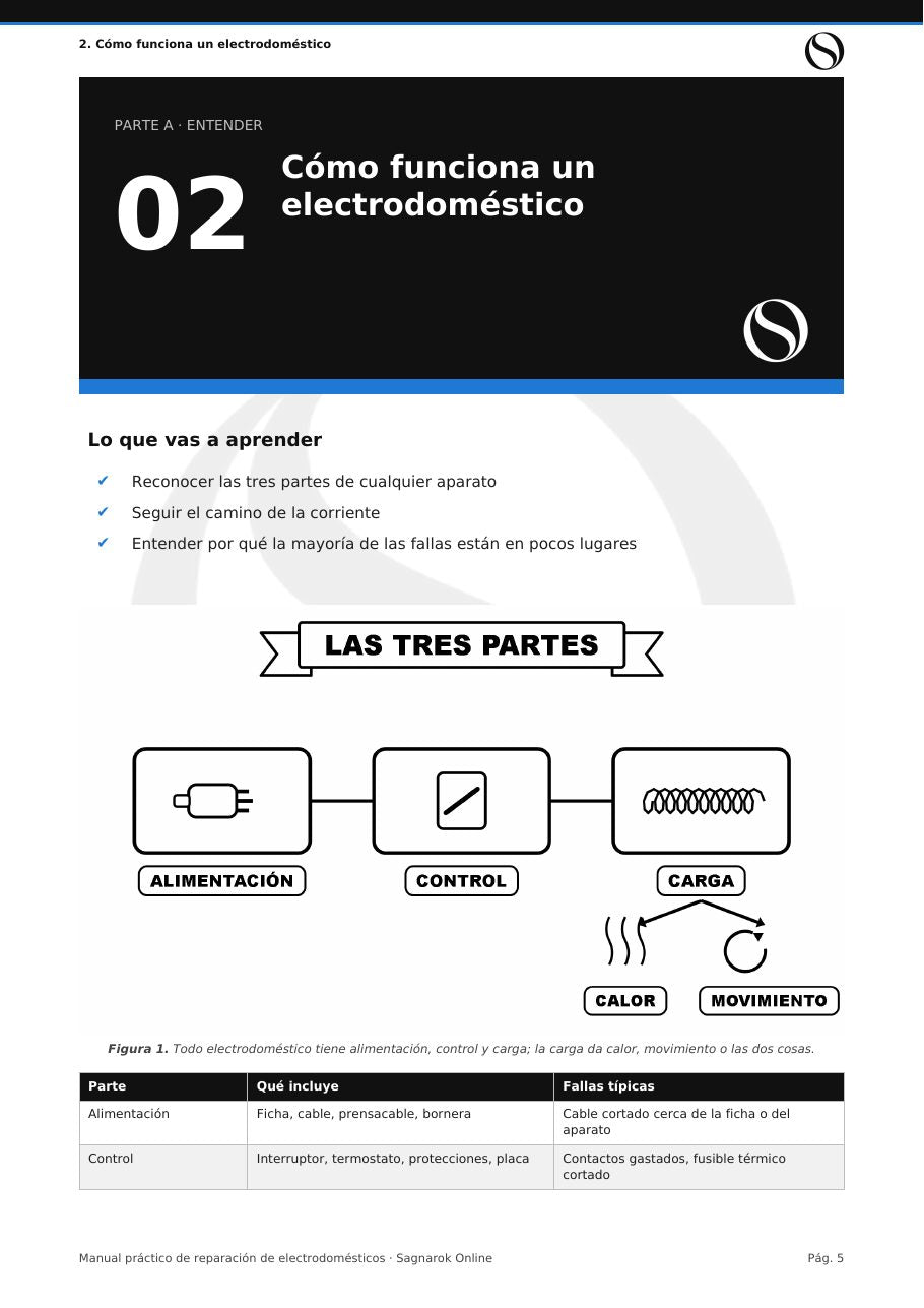Manual Práctico de Reparación de Electrodomésticos + Cuaderno de Actividades