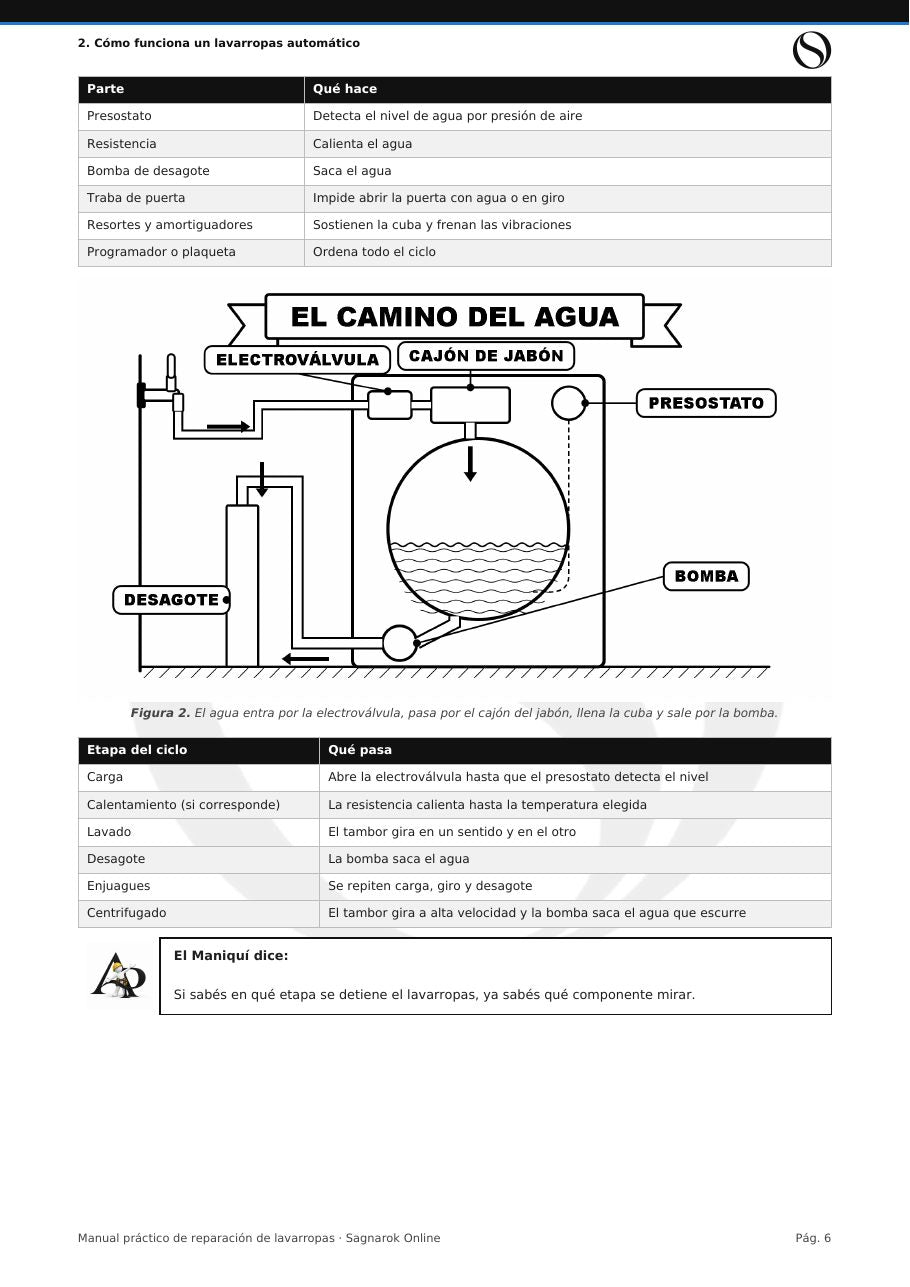 Manual Práctico de Reparación de Lavarropas + Cuaderno de Actividades